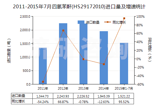 2011-2015年7月四氫苯酐(HS29172010)進(jìn)口量及增速統(tǒng)計(jì)